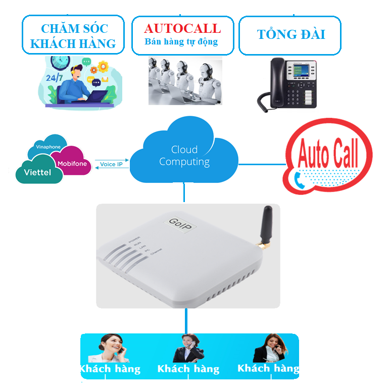 Hệ ThốngTelesales VOIP-GOIP01