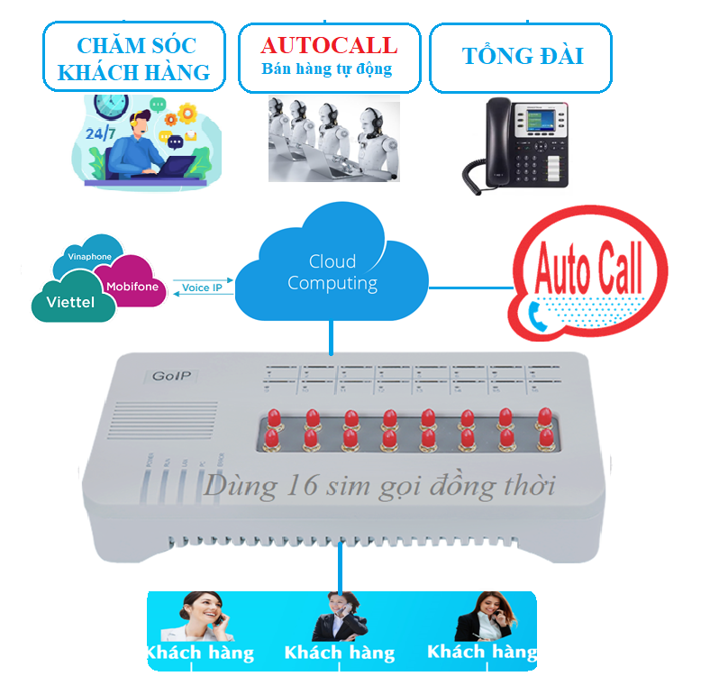 Hệ ThốngTelesales VOIP-GOIP16