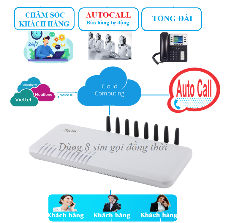 Hệ ThốngTelesales VOIP-GOIP08